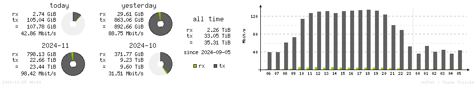 Horizontal Stats