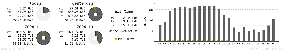 Horizontal Stats