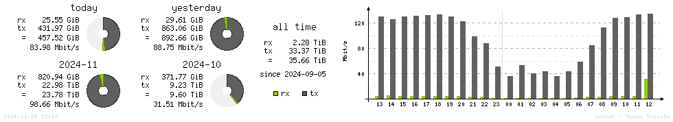 Horizontal Stats