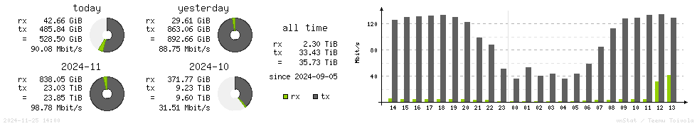 Horizontal Stats