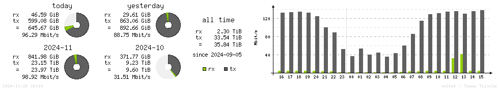 Horizontal Stats