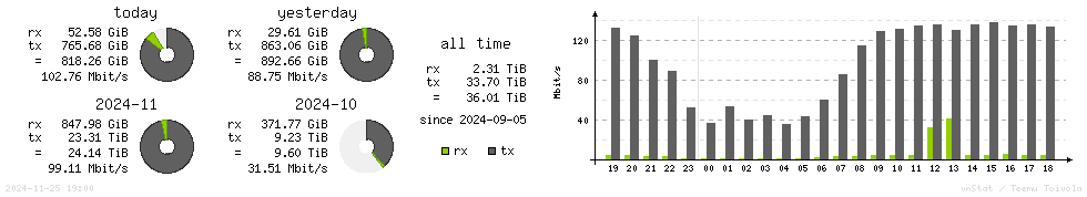 Horizontal Stats