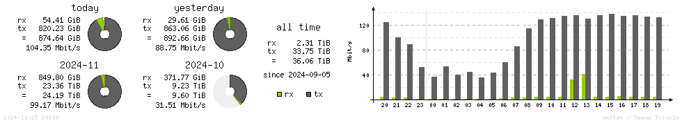 Horizontal Stats