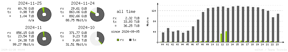 Horizontal Stats