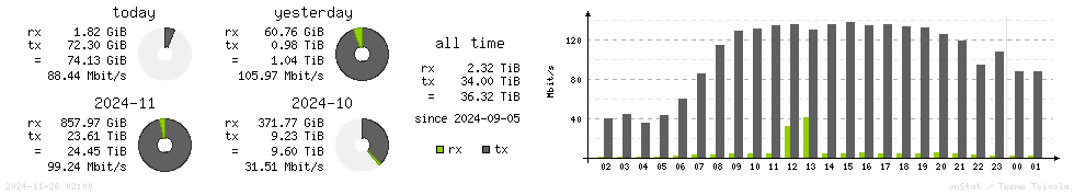 Horizontal Stats