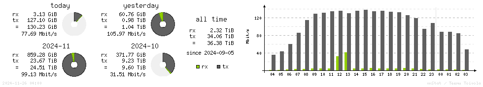 Horizontal Stats