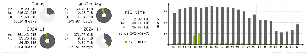 Horizontal Stats