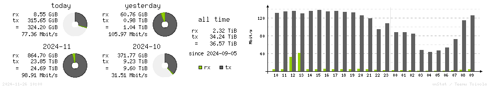 Horizontal Stats