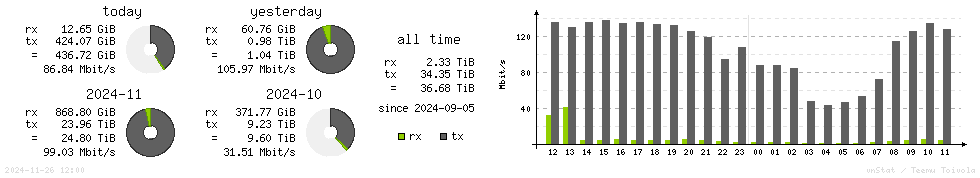 Horizontal Stats