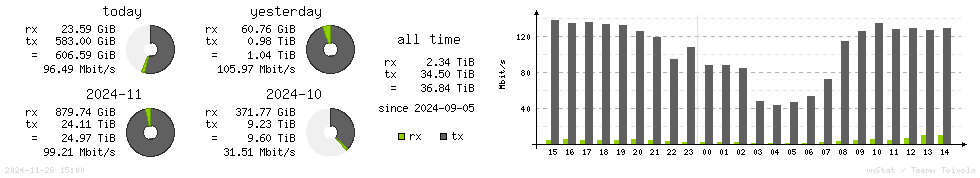 Horizontal Stats