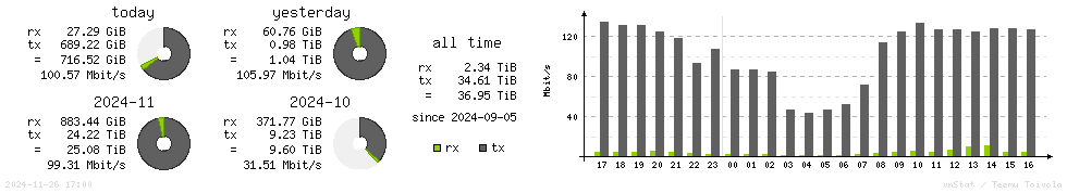 Horizontal Stats