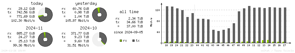 Horizontal Stats