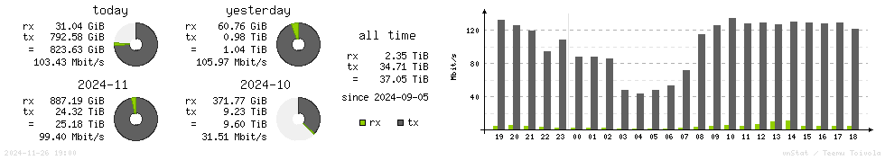 Horizontal Stats