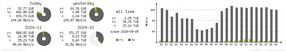 Horizontal Stats