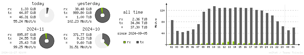 Horizontal Stats