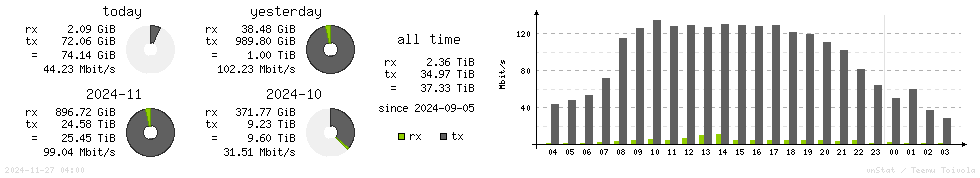 Horizontal Stats