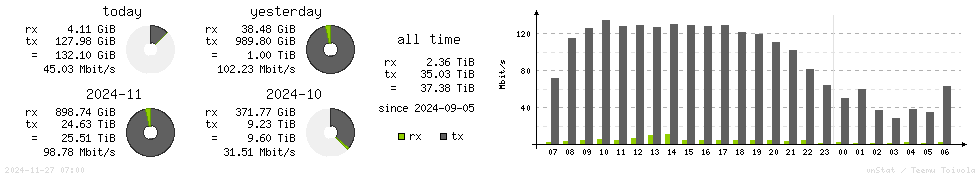 Horizontal Stats