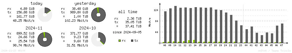 Horizontal Stats