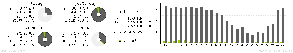 Horizontal Stats