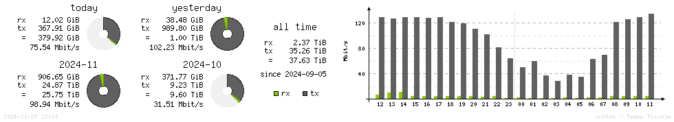 Horizontal Stats