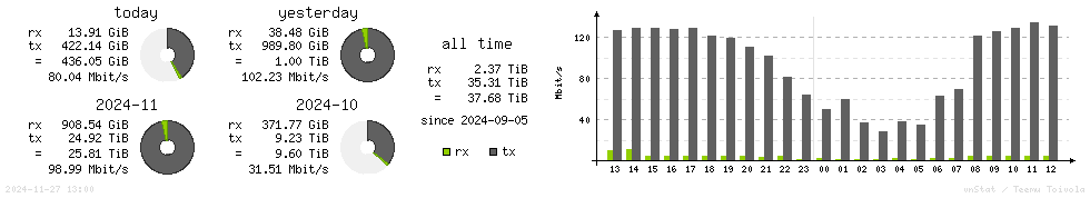 Horizontal Stats