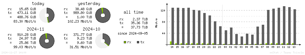 Horizontal Stats