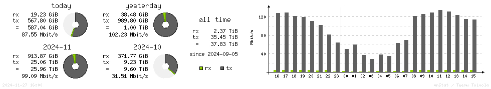 Horizontal Stats