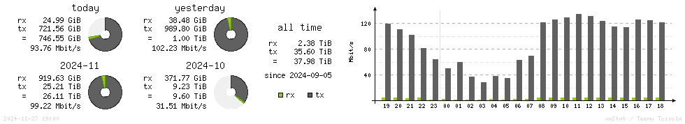 Horizontal Stats