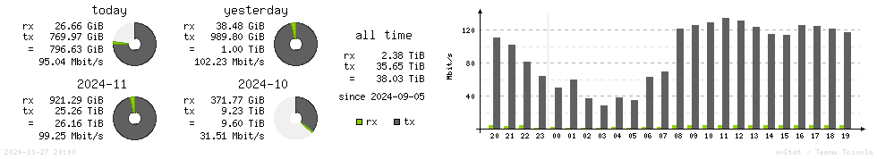 Horizontal Stats