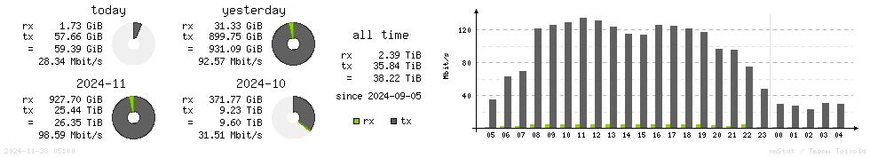 Horizontal Stats