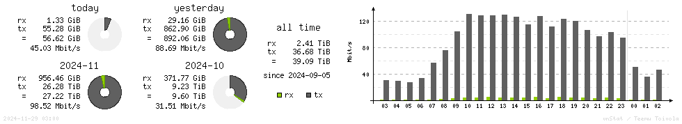 Horizontal Stats