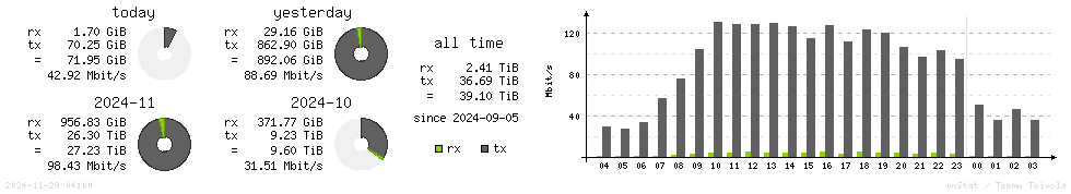 Horizontal Stats