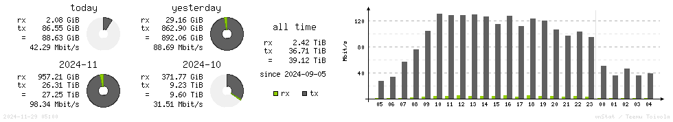 Horizontal Stats