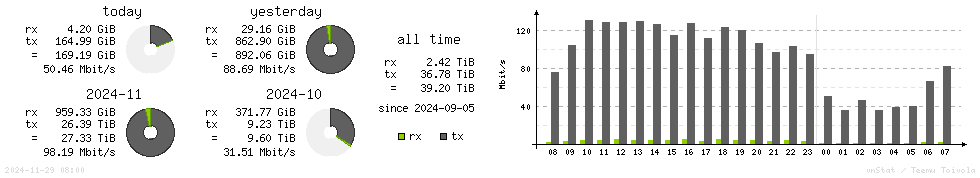 Horizontal Stats