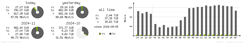 Horizontal Stats