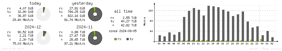 Horizontal Stats