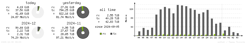 Horizontal Stats