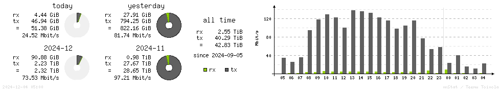 Horizontal Stats