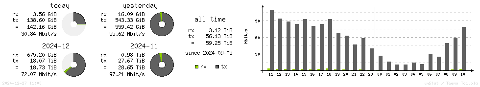 Horizontal Stats