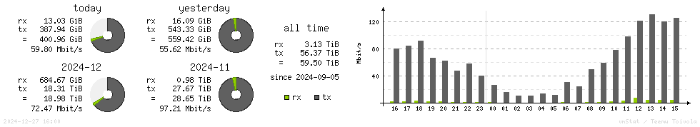 Horizontal Stats