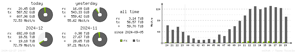 Horizontal Stats