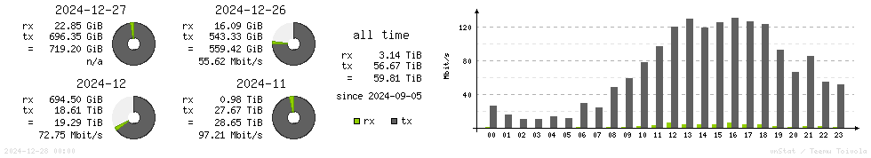 Horizontal Stats