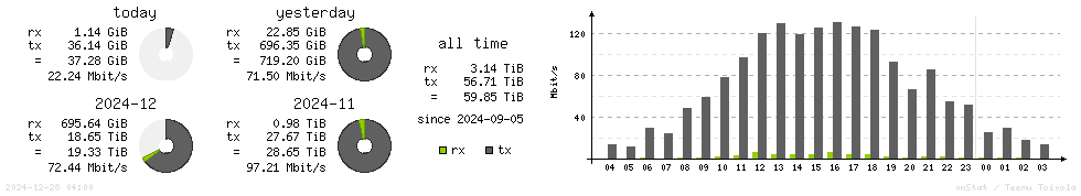 Horizontal Stats