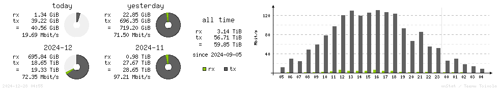 Horizontal Stats