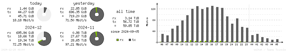 Horizontal Stats