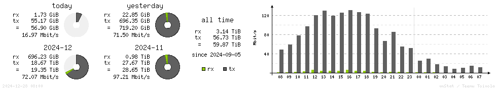 Horizontal Stats