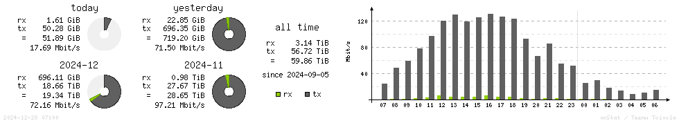 Horizontal Stats