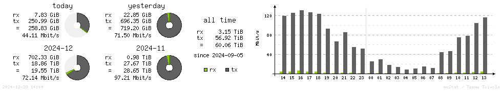 Horizontal Stats