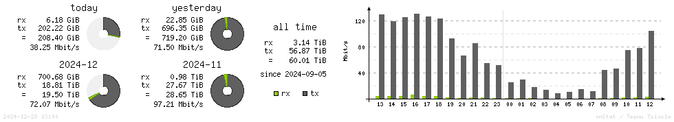 Horizontal Stats