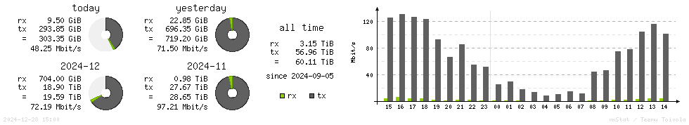 Horizontal Stats